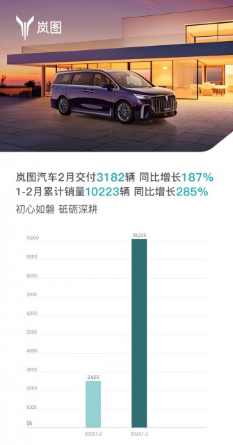 嵐圖汽車2月銷量同比增長187%，勢頭強勁